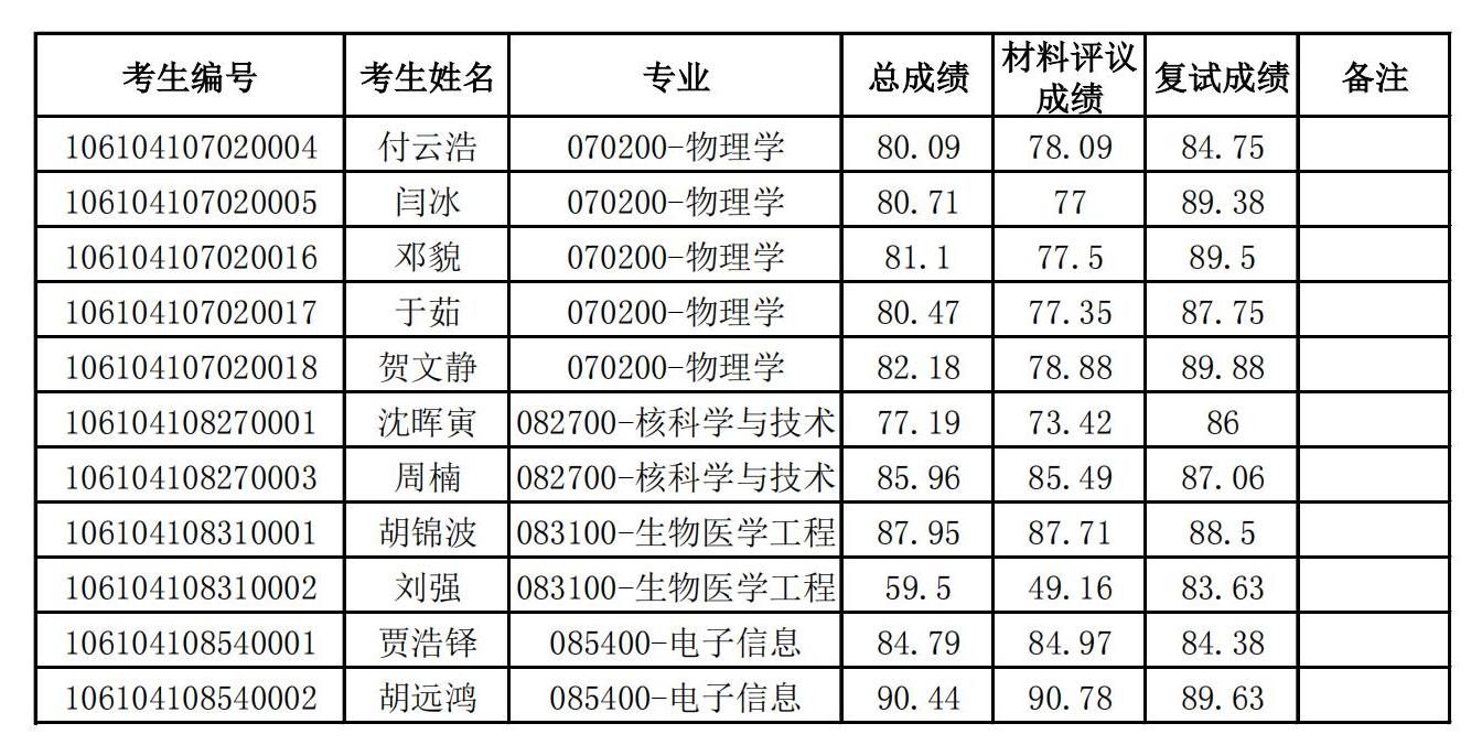 四川大学物理学院2024年博士研究生招生拟录取名单公示_00.jpg