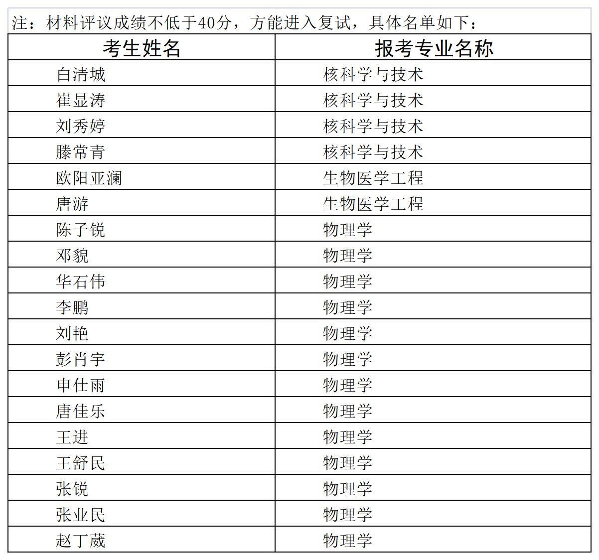 1681788066147273.jpg 附件2:复试名单_Sheet1.jpg