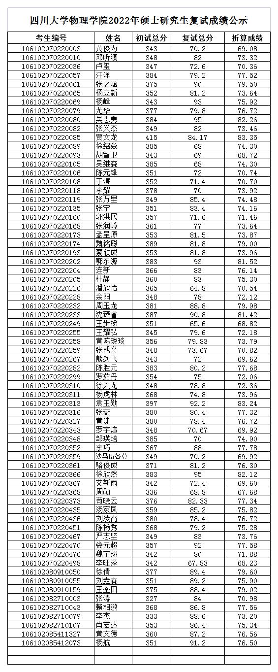 物理学院学院2022年硕士复试成绩公示_2022-03-30-16-55-14.jpg