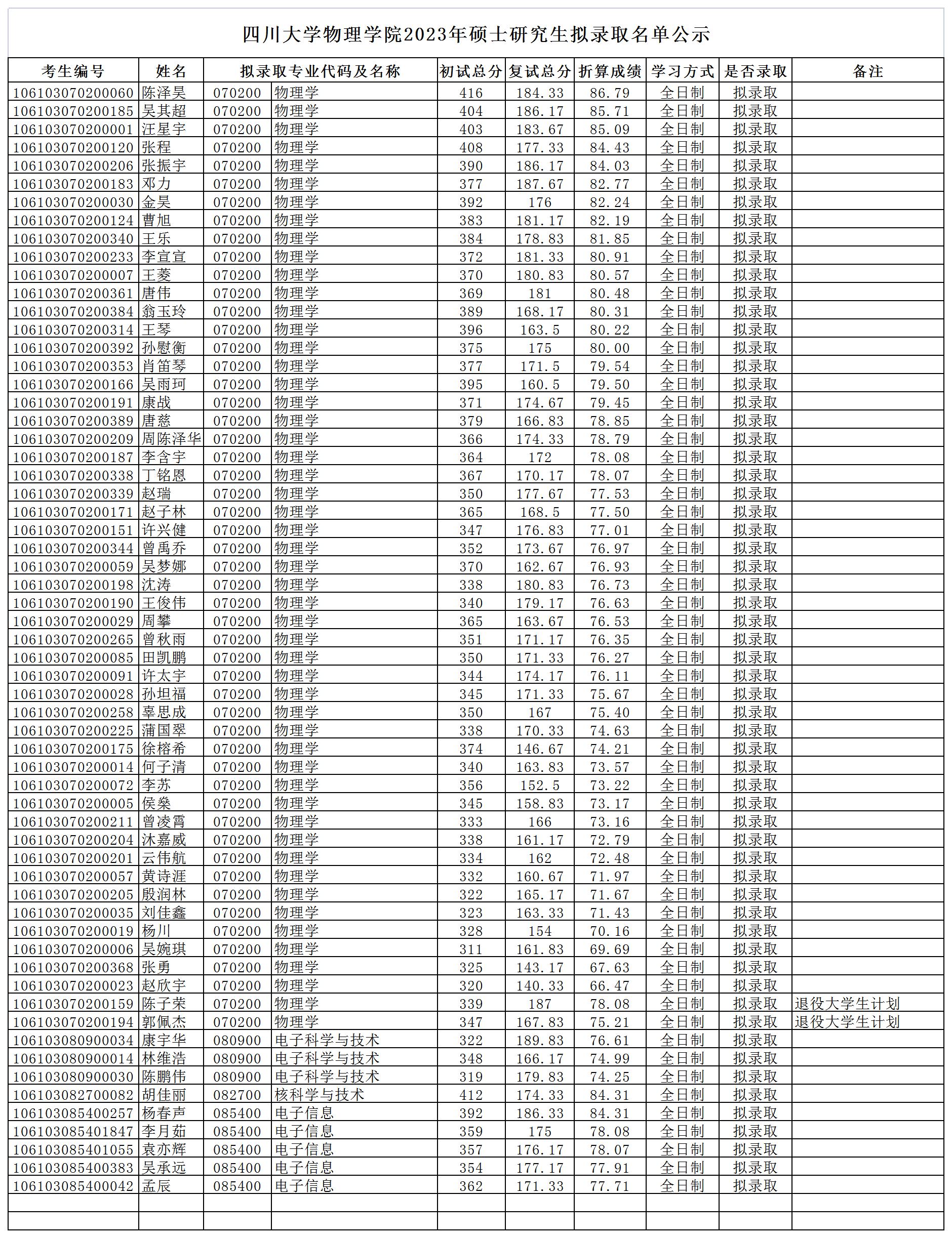 导出-物理学院学院2023年硕士拟录取名单公示_2023-03-31-10-23-04.jpg